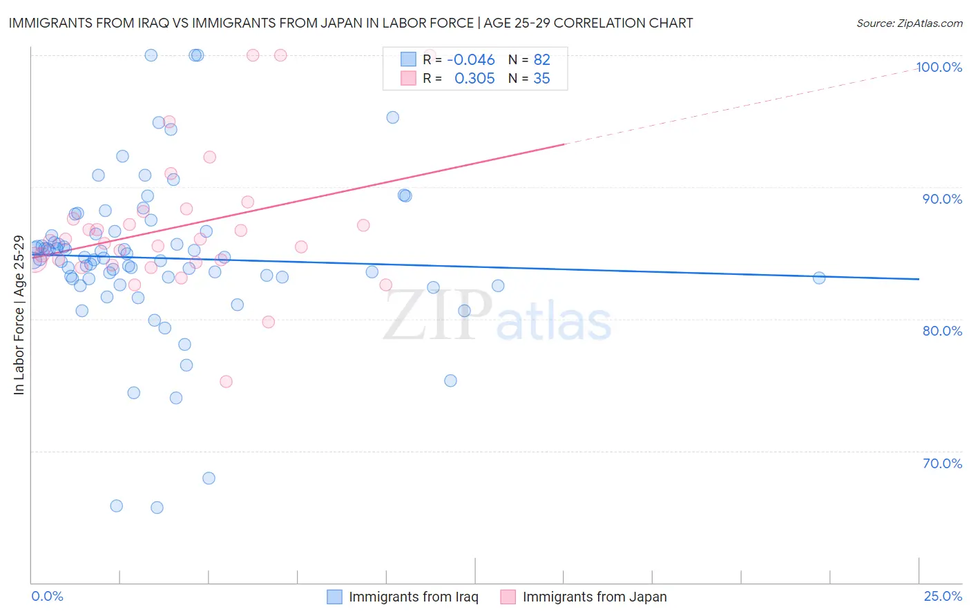 Immigrants from Iraq vs Immigrants from Japan In Labor Force | Age 25-29
