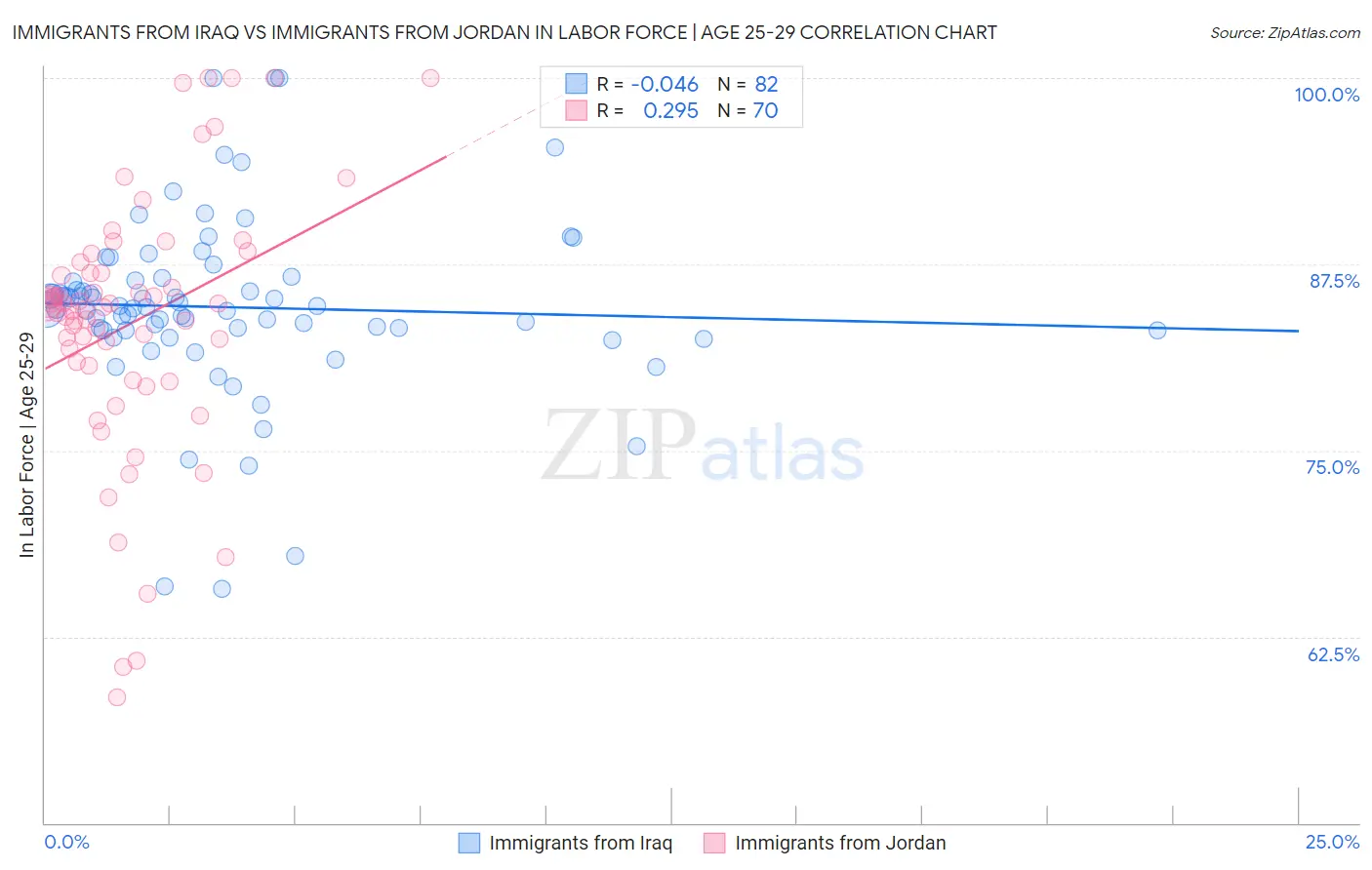 Immigrants from Iraq vs Immigrants from Jordan In Labor Force | Age 25-29