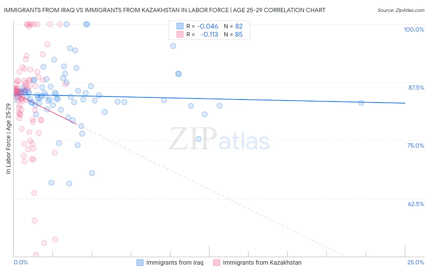 Immigrants from Iraq vs Immigrants from Kazakhstan In Labor Force | Age 25-29