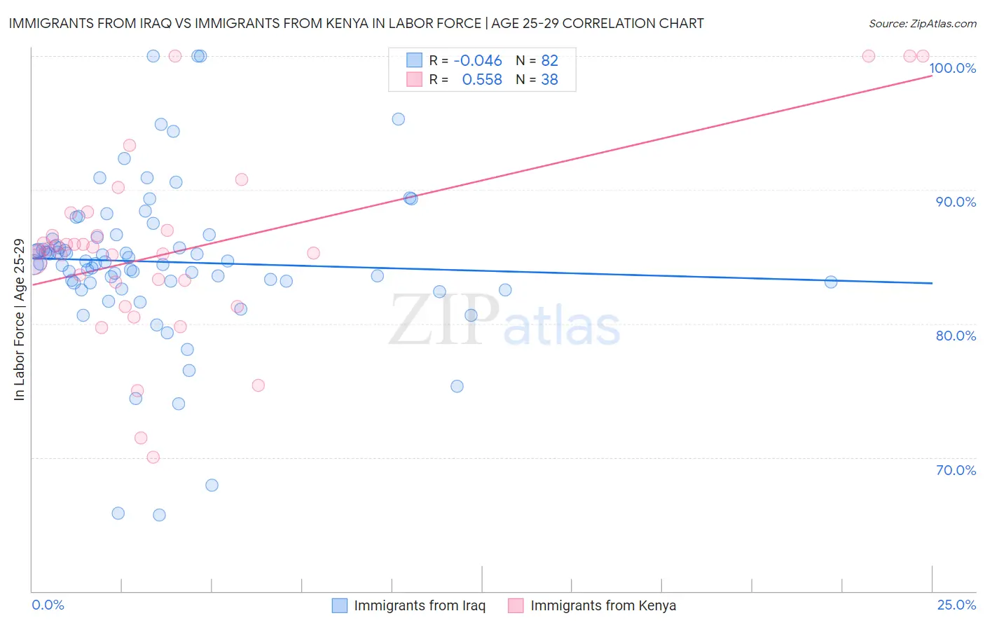 Immigrants from Iraq vs Immigrants from Kenya In Labor Force | Age 25-29