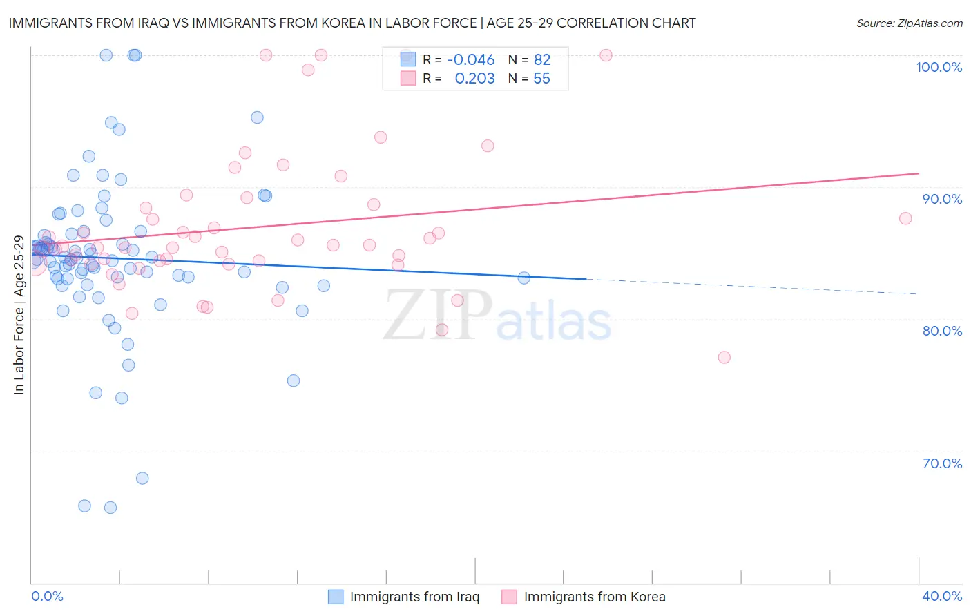 Immigrants from Iraq vs Immigrants from Korea In Labor Force | Age 25-29