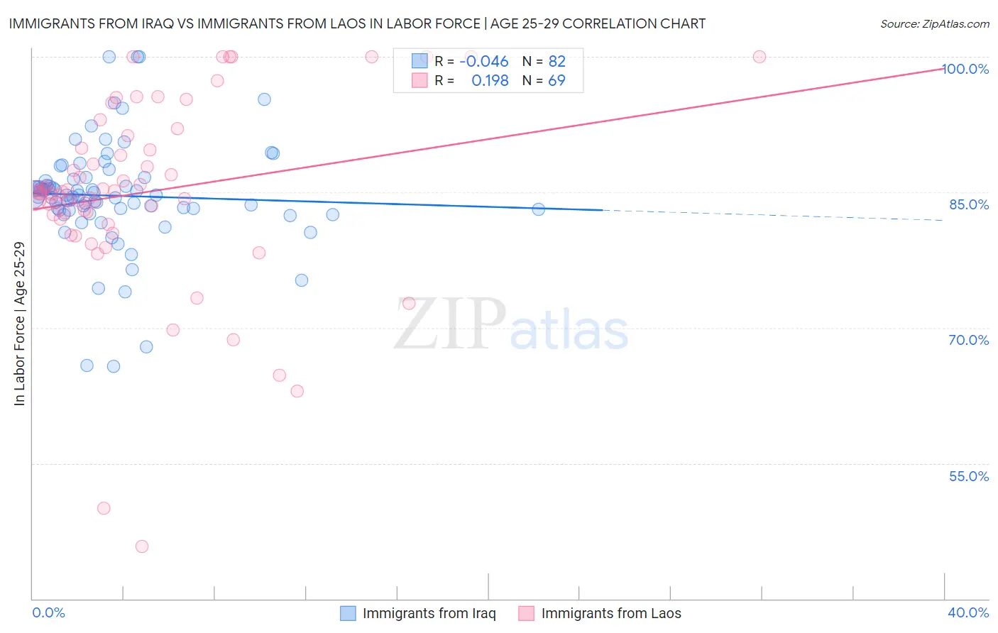 Immigrants from Iraq vs Immigrants from Laos In Labor Force | Age 25-29