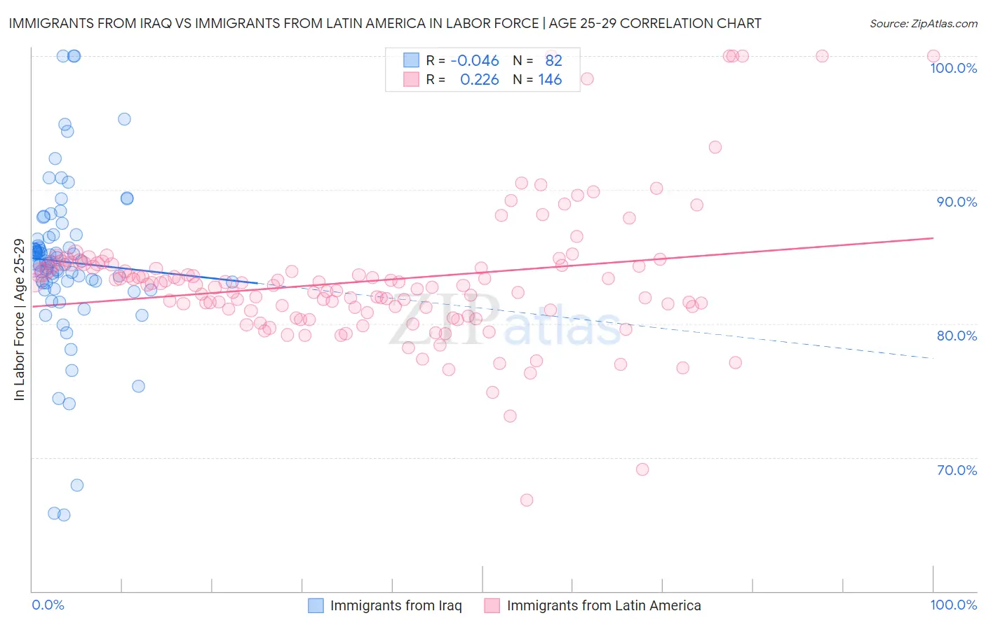 Immigrants from Iraq vs Immigrants from Latin America In Labor Force | Age 25-29
