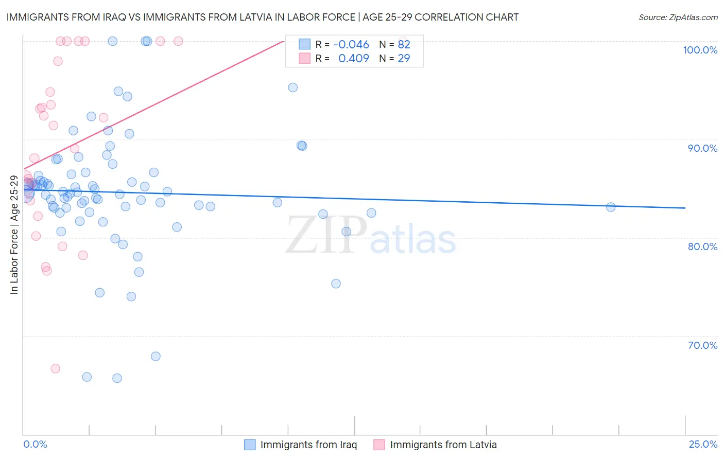 Immigrants from Iraq vs Immigrants from Latvia In Labor Force | Age 25-29