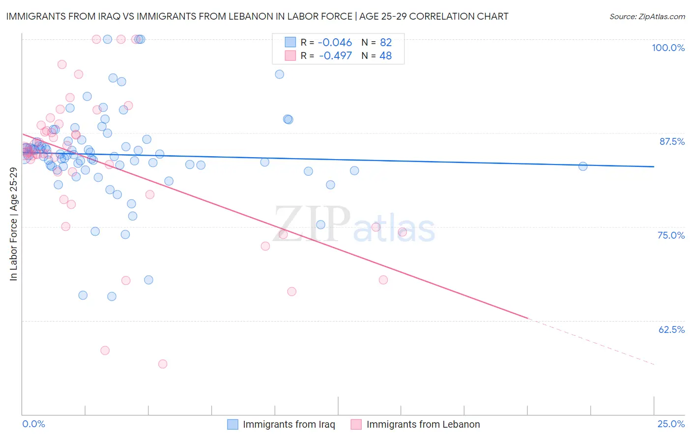 Immigrants from Iraq vs Immigrants from Lebanon In Labor Force | Age 25-29