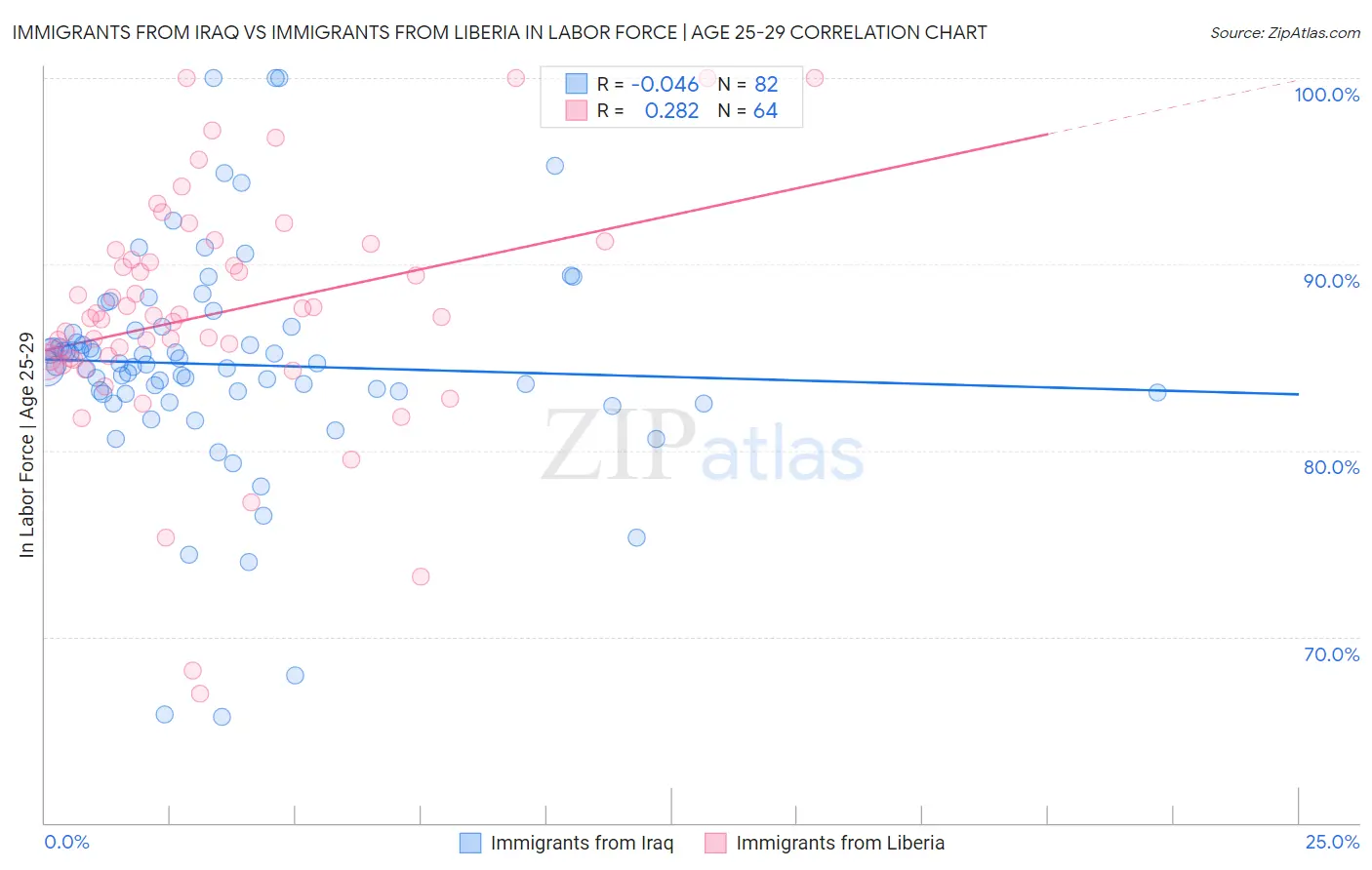 Immigrants from Iraq vs Immigrants from Liberia In Labor Force | Age 25-29