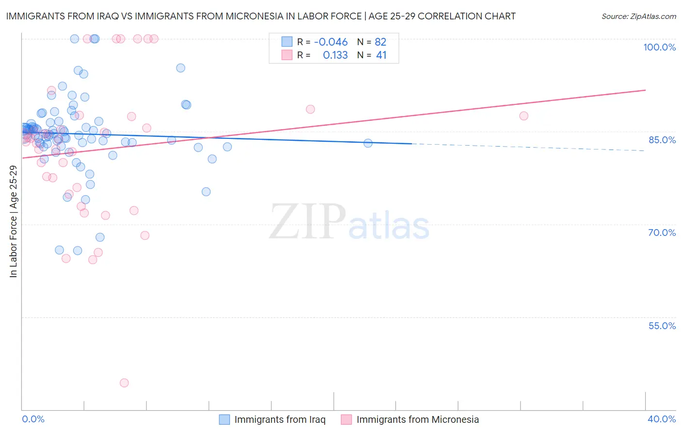 Immigrants from Iraq vs Immigrants from Micronesia In Labor Force | Age 25-29