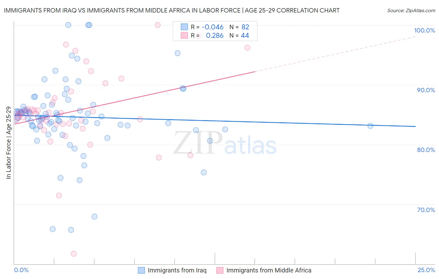 Immigrants from Iraq vs Immigrants from Middle Africa In Labor Force | Age 25-29