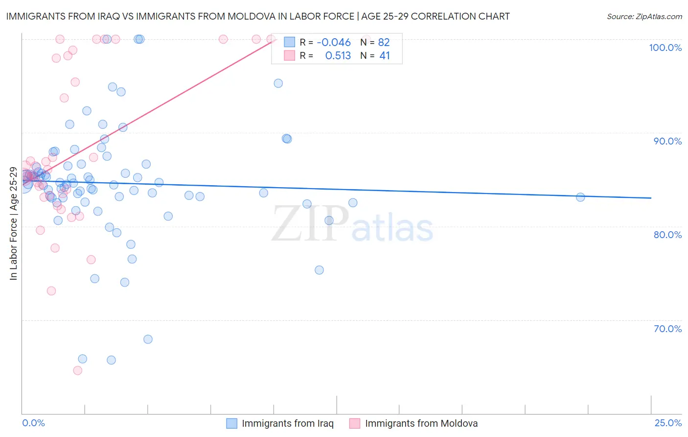 Immigrants from Iraq vs Immigrants from Moldova In Labor Force | Age 25-29