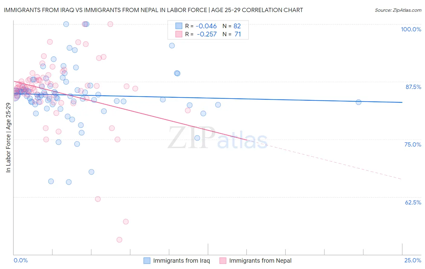 Immigrants from Iraq vs Immigrants from Nepal In Labor Force | Age 25-29