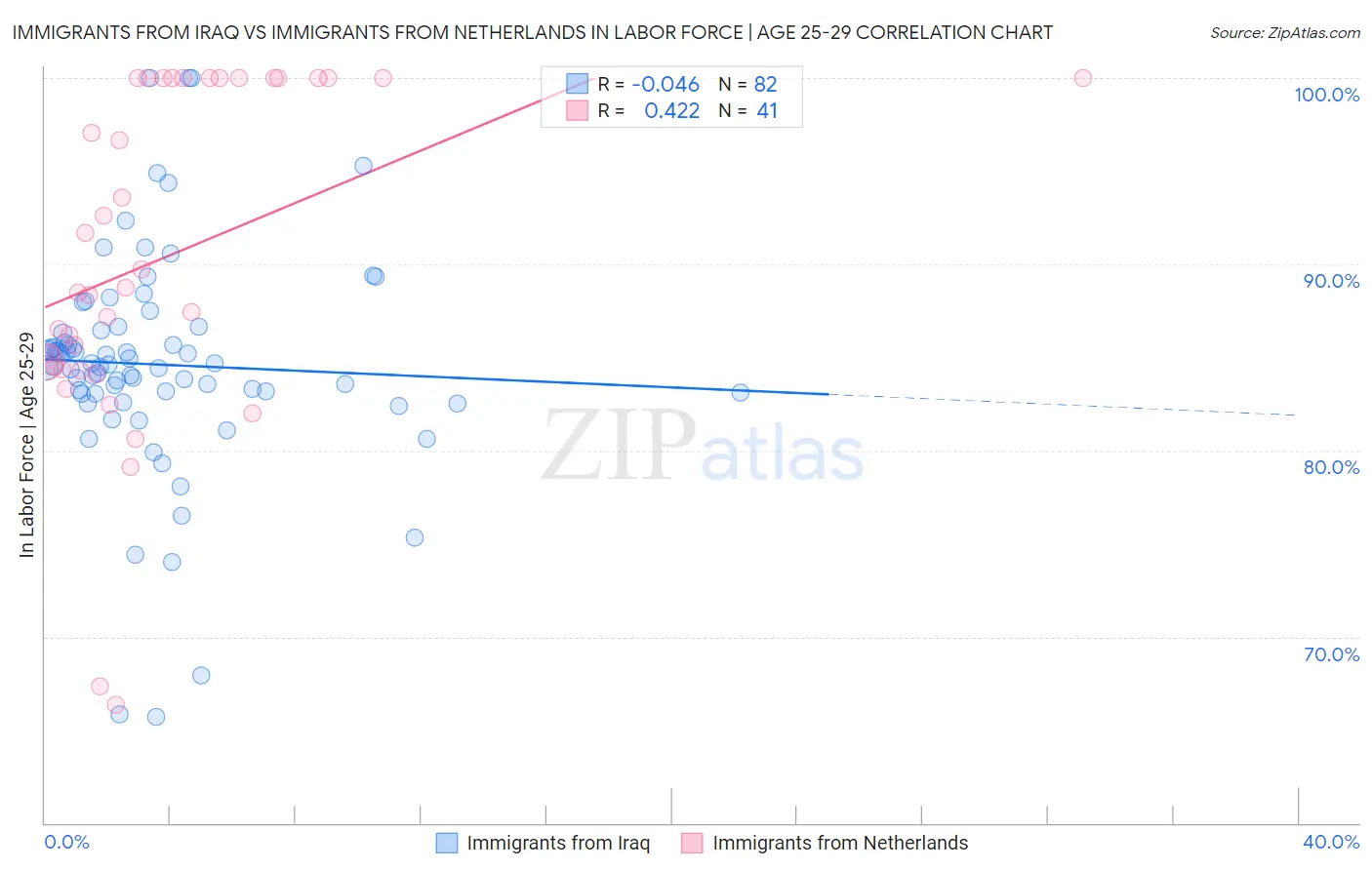 Immigrants from Iraq vs Immigrants from Netherlands In Labor Force | Age 25-29