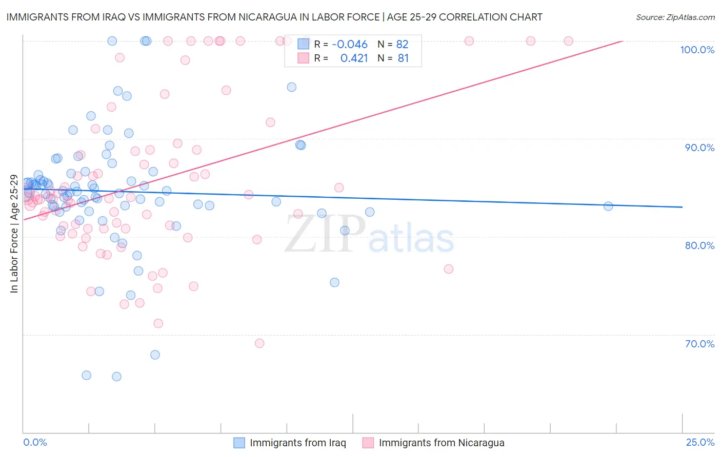 Immigrants from Iraq vs Immigrants from Nicaragua In Labor Force | Age 25-29