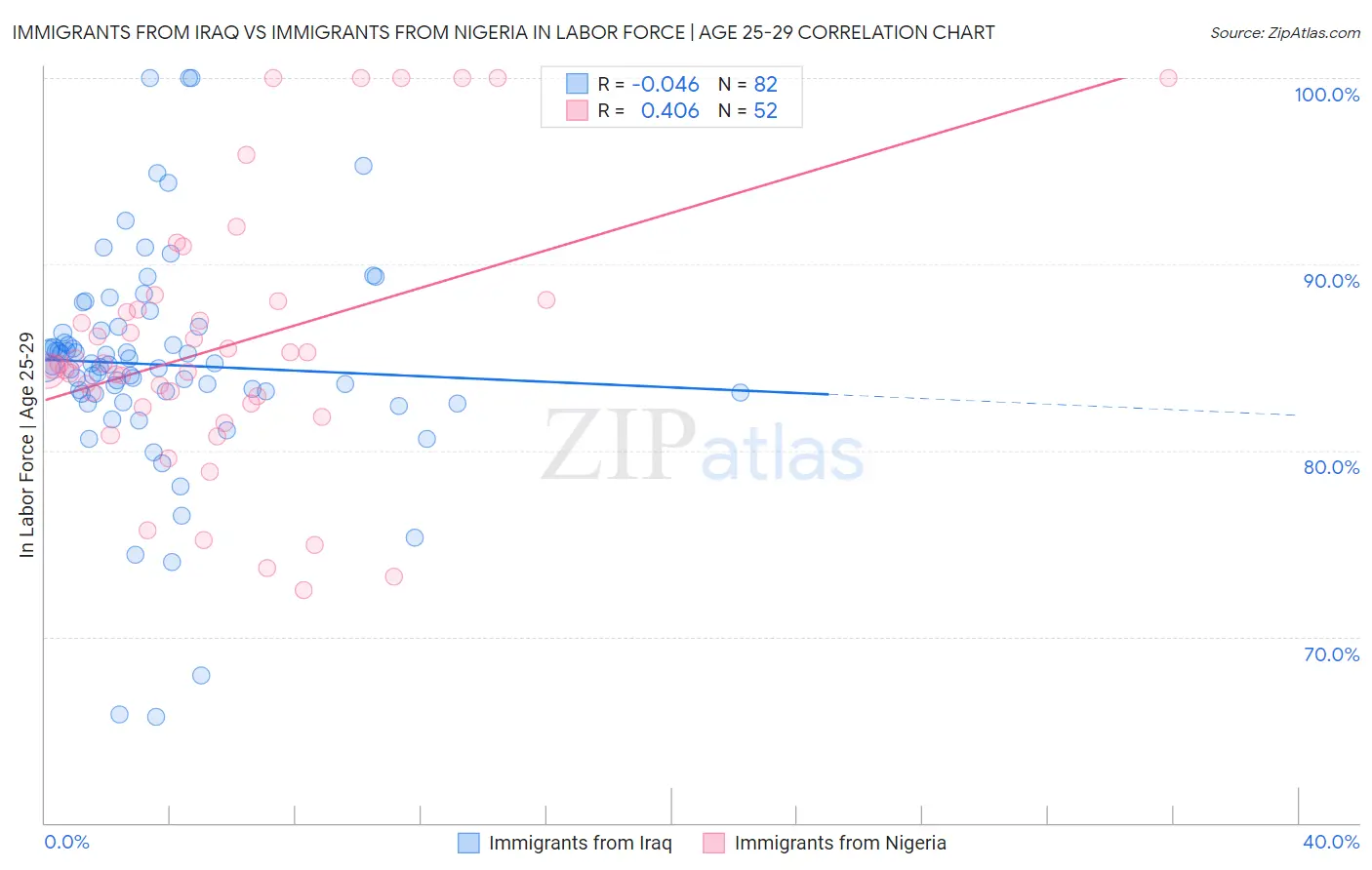 Immigrants from Iraq vs Immigrants from Nigeria In Labor Force | Age 25-29