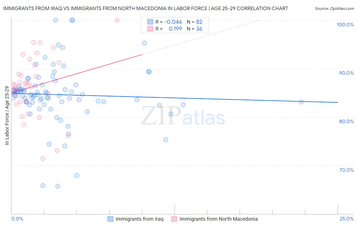 Immigrants from Iraq vs Immigrants from North Macedonia In Labor Force | Age 25-29