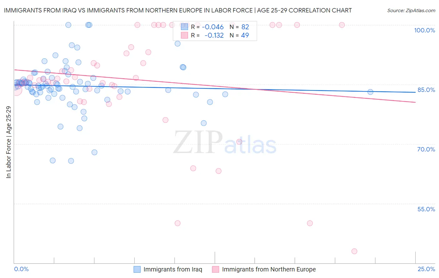 Immigrants from Iraq vs Immigrants from Northern Europe In Labor Force | Age 25-29