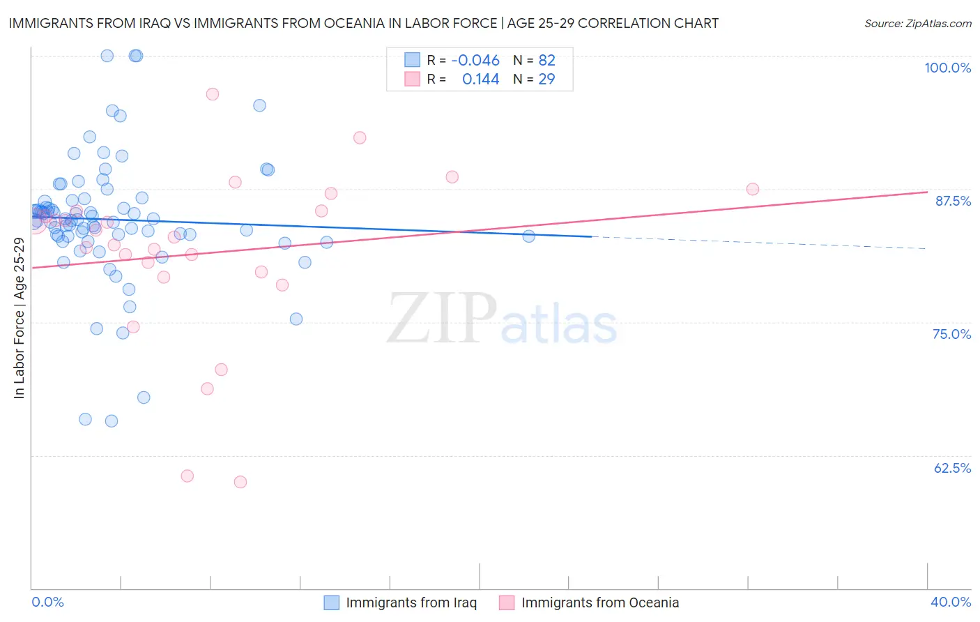 Immigrants from Iraq vs Immigrants from Oceania In Labor Force | Age 25-29