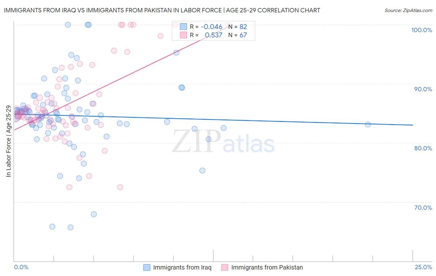 Immigrants from Iraq vs Immigrants from Pakistan In Labor Force | Age 25-29