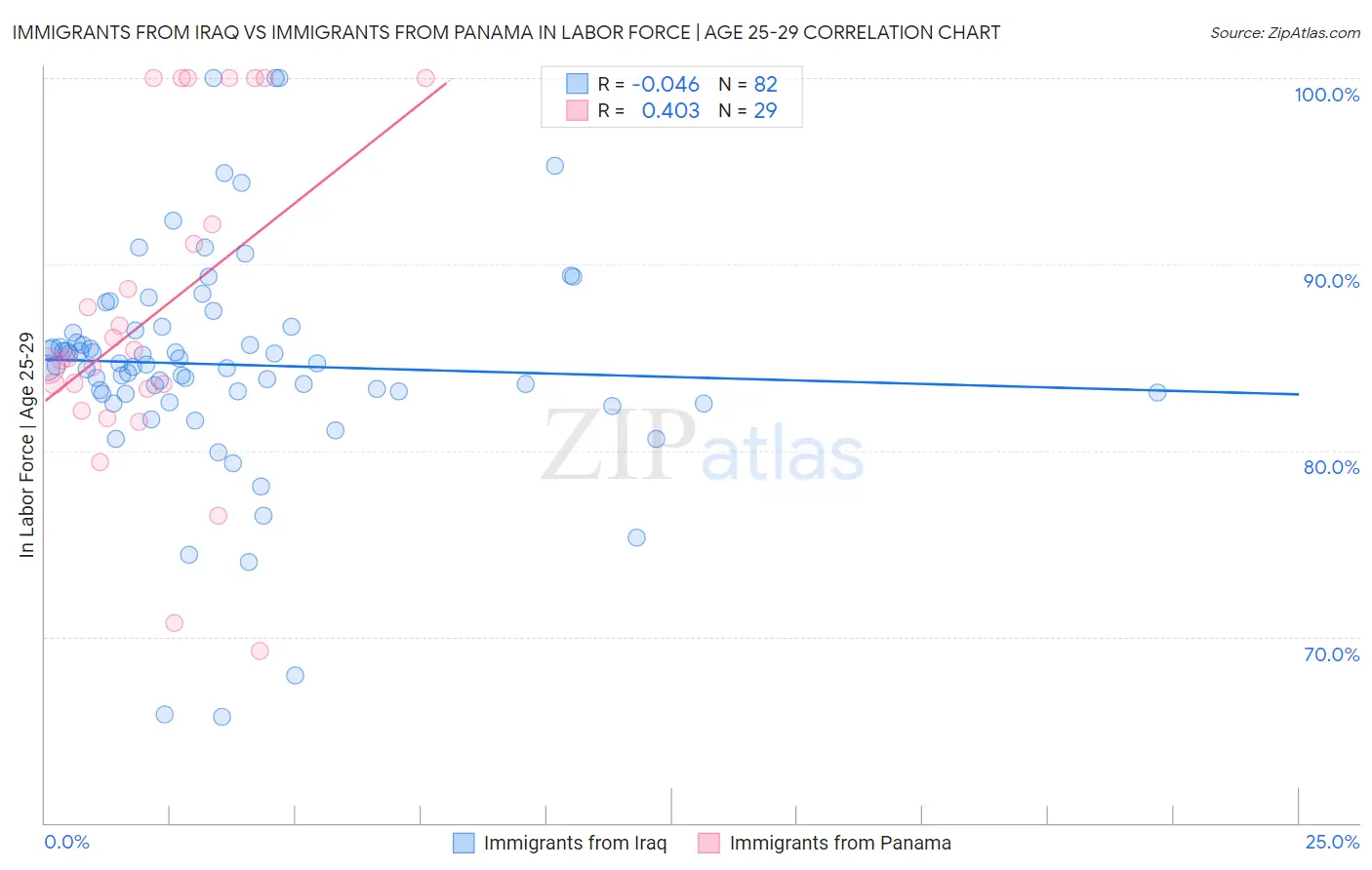 Immigrants from Iraq vs Immigrants from Panama In Labor Force | Age 25-29