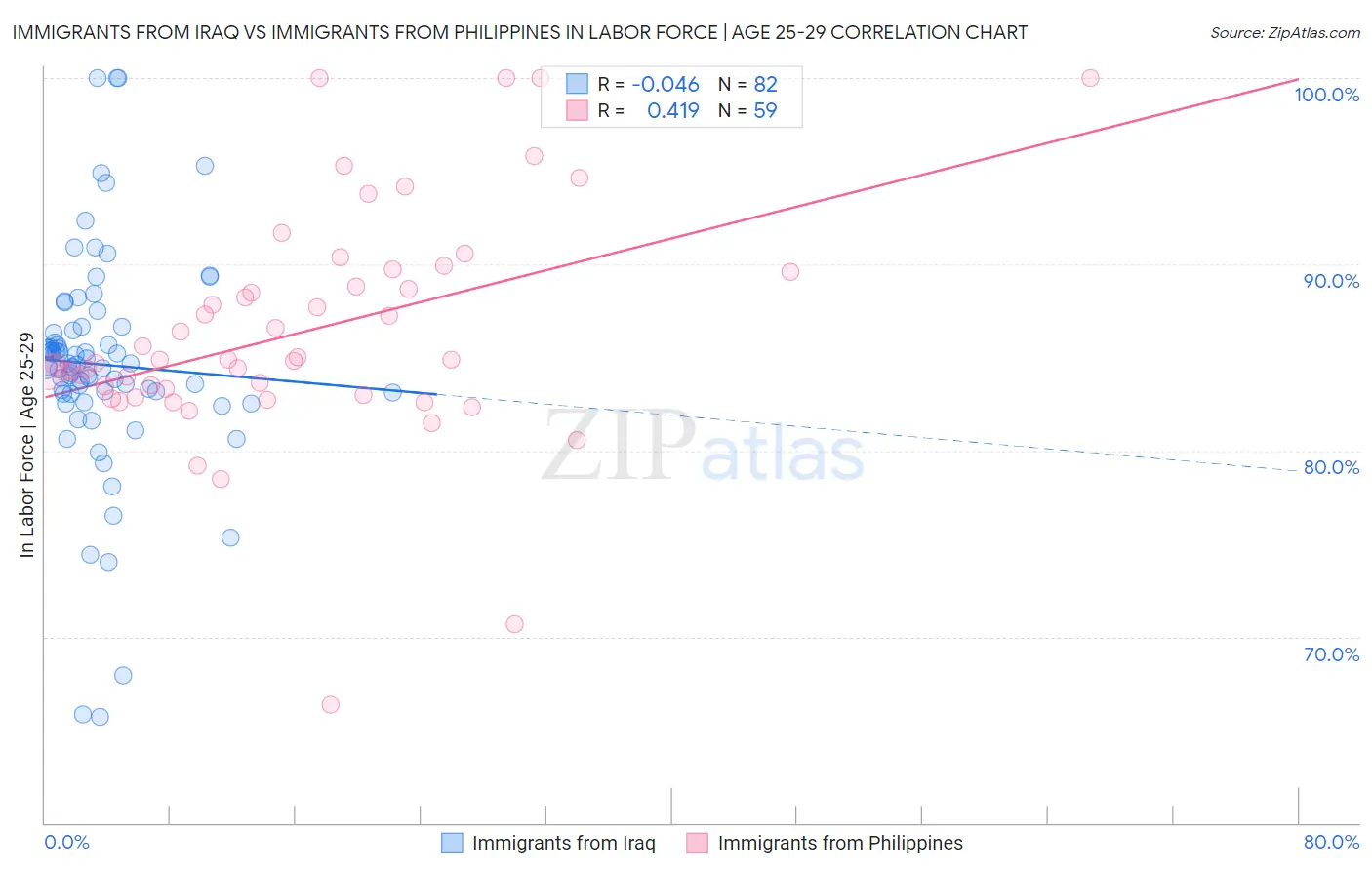 Immigrants from Iraq vs Immigrants from Philippines In Labor Force | Age 25-29