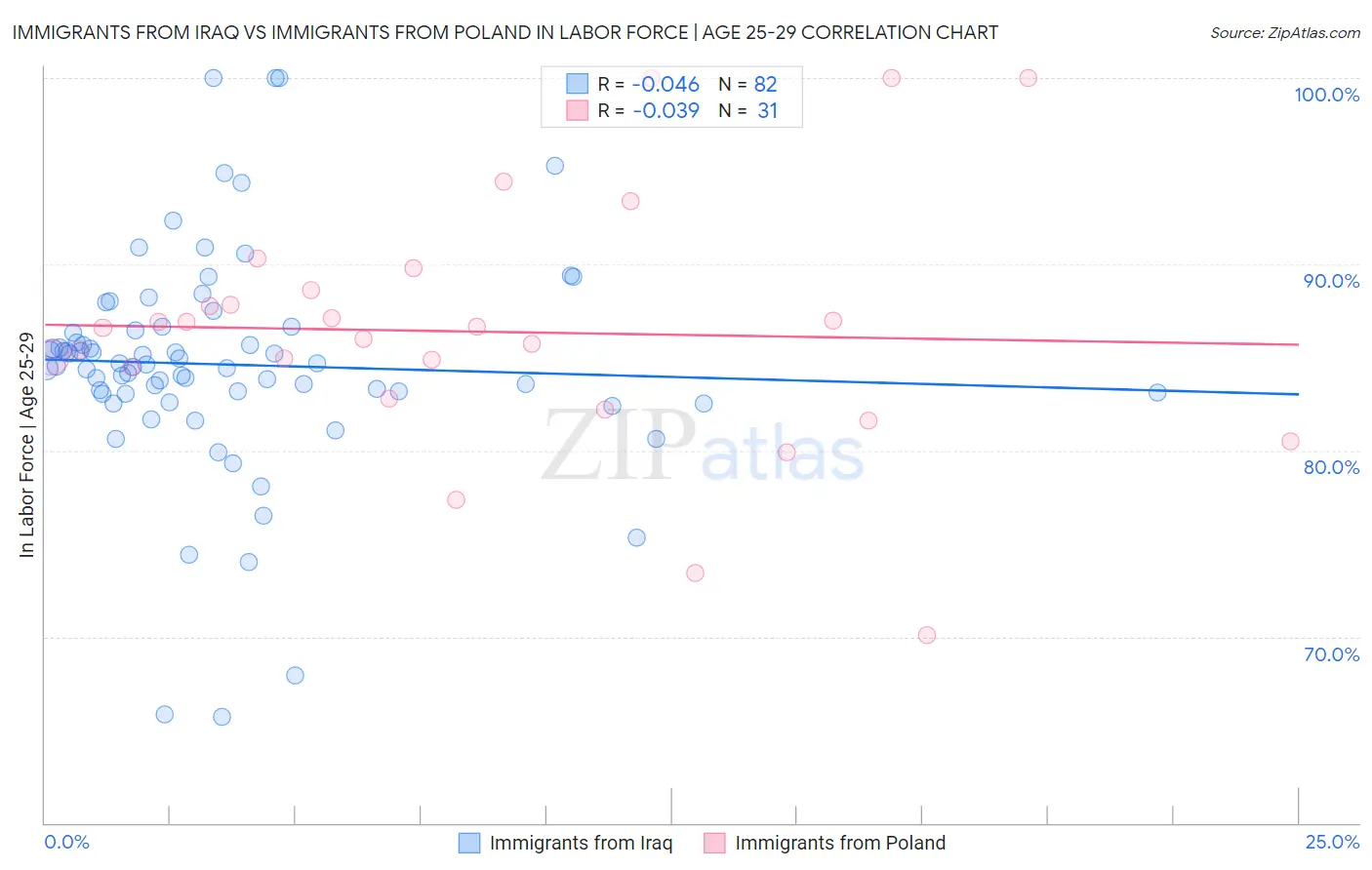 Immigrants from Iraq vs Immigrants from Poland In Labor Force | Age 25-29