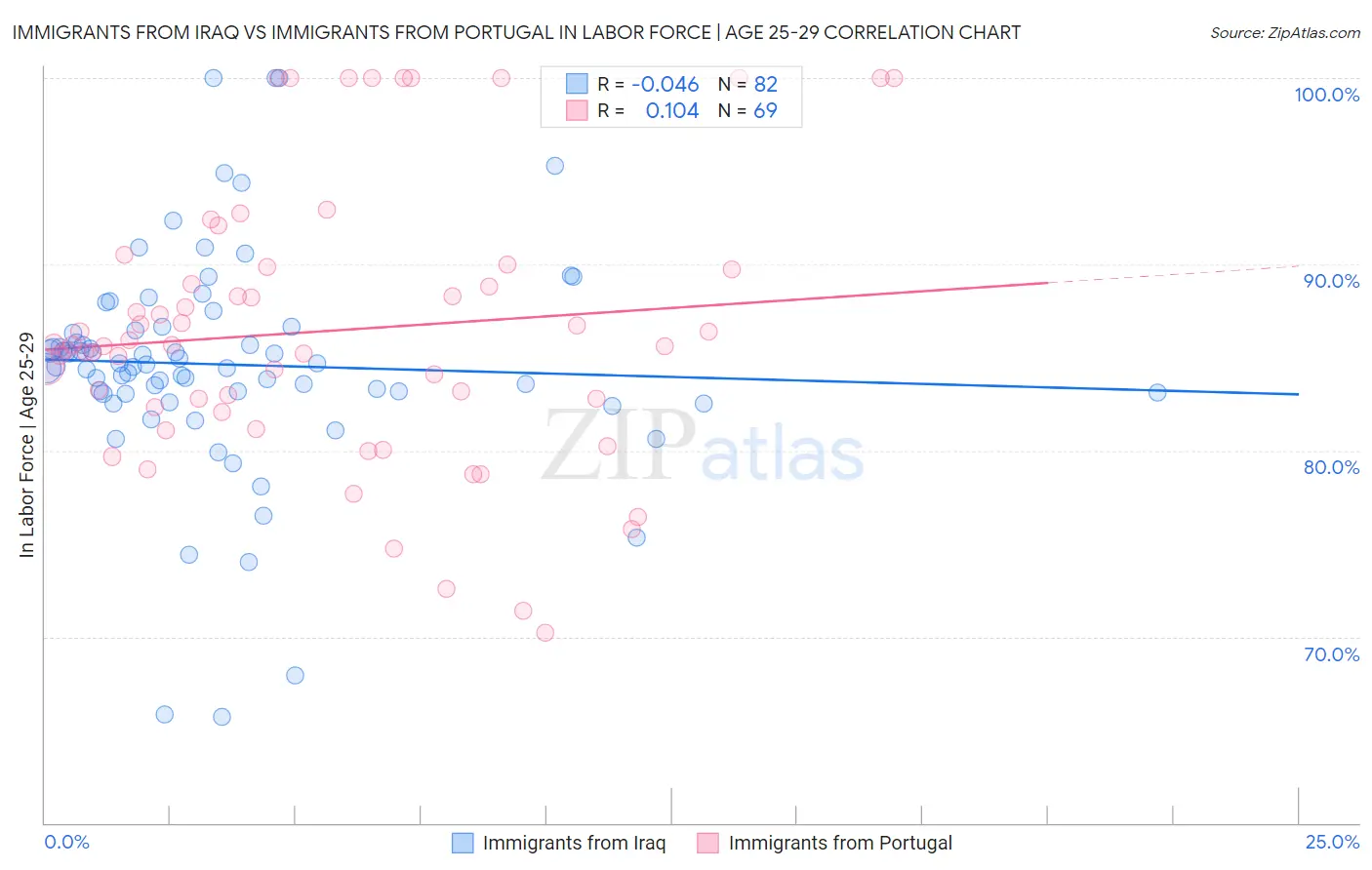 Immigrants from Iraq vs Immigrants from Portugal In Labor Force | Age 25-29