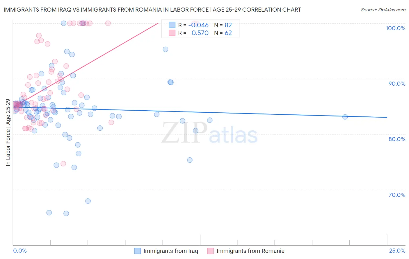 Immigrants from Iraq vs Immigrants from Romania In Labor Force | Age 25-29
