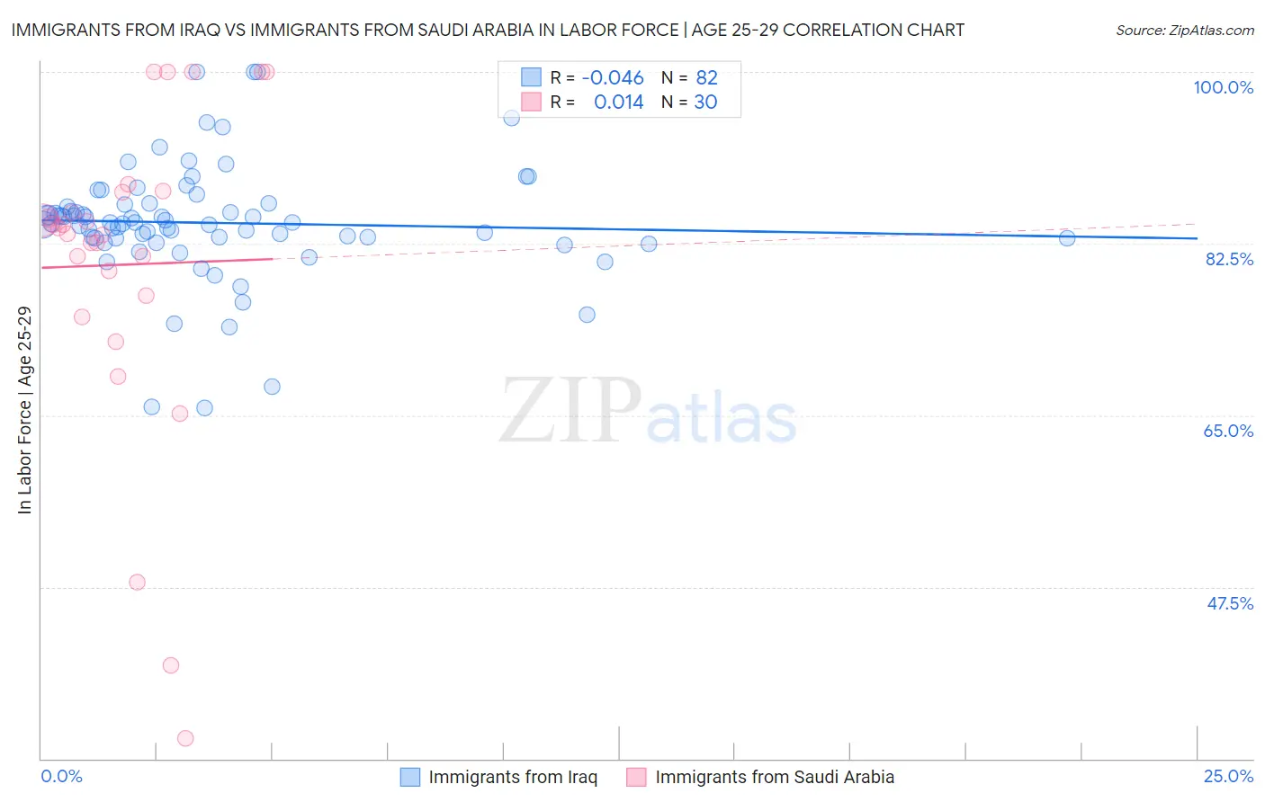 Immigrants from Iraq vs Immigrants from Saudi Arabia In Labor Force | Age 25-29