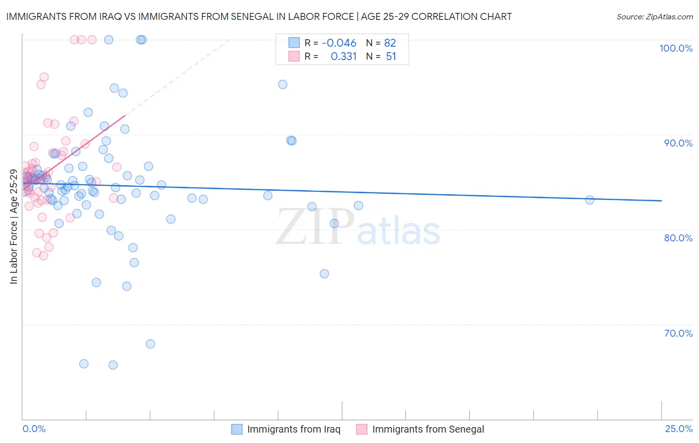 Immigrants from Iraq vs Immigrants from Senegal In Labor Force | Age 25-29