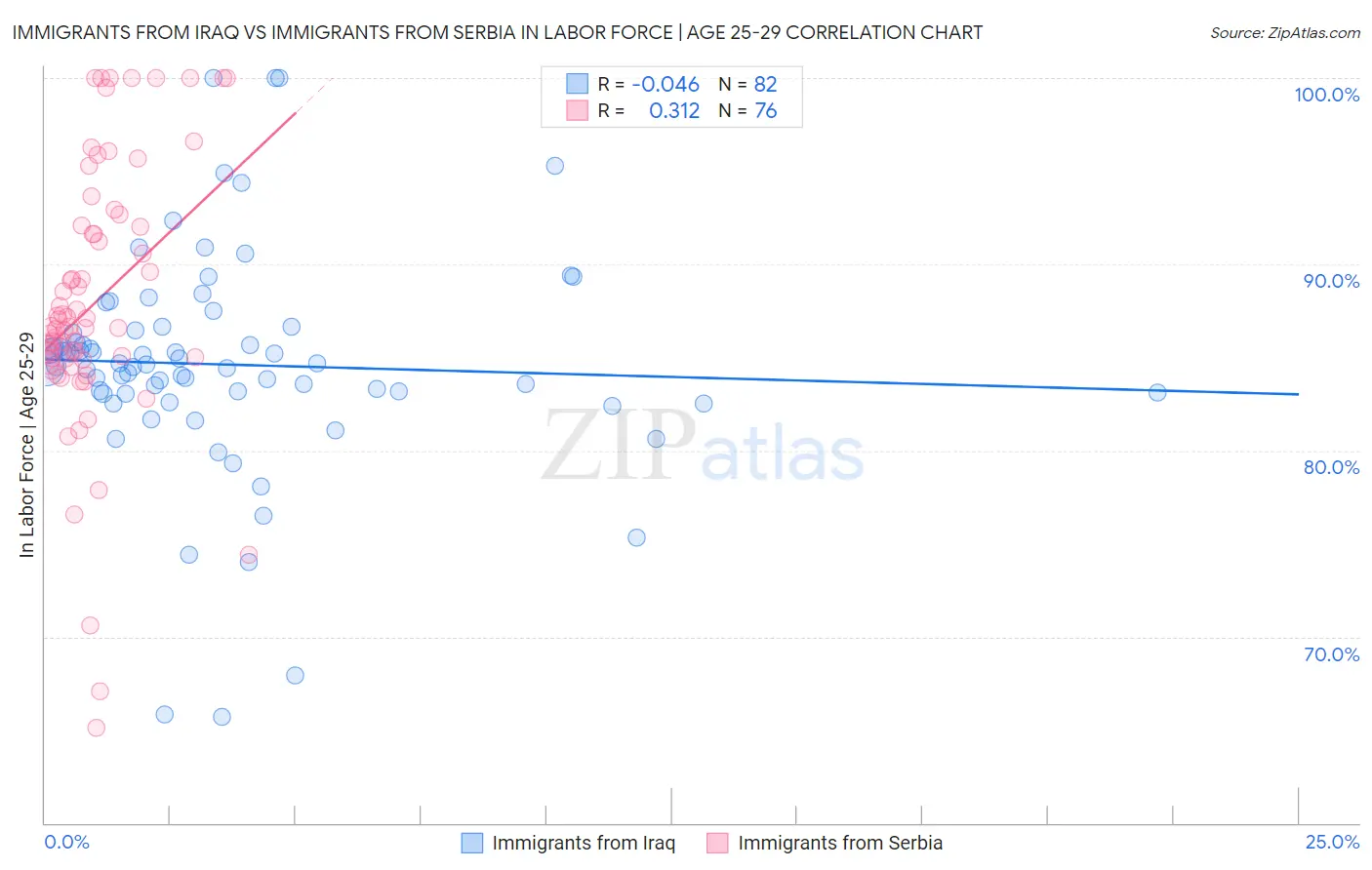 Immigrants from Iraq vs Immigrants from Serbia In Labor Force | Age 25-29