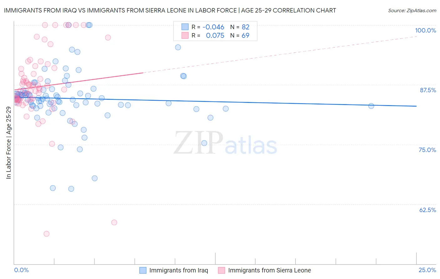 Immigrants from Iraq vs Immigrants from Sierra Leone In Labor Force | Age 25-29