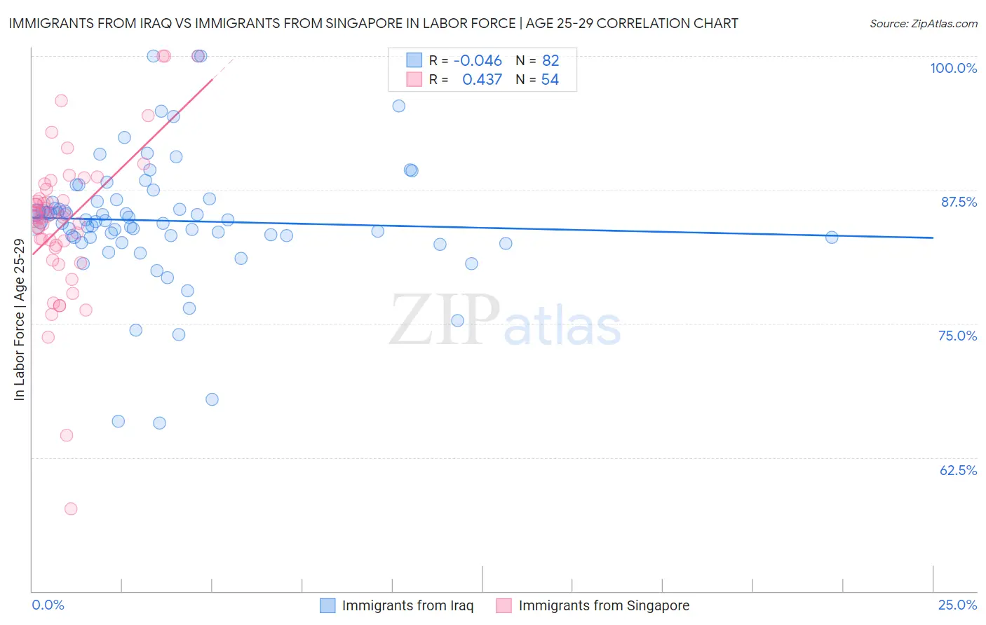 Immigrants from Iraq vs Immigrants from Singapore In Labor Force | Age 25-29