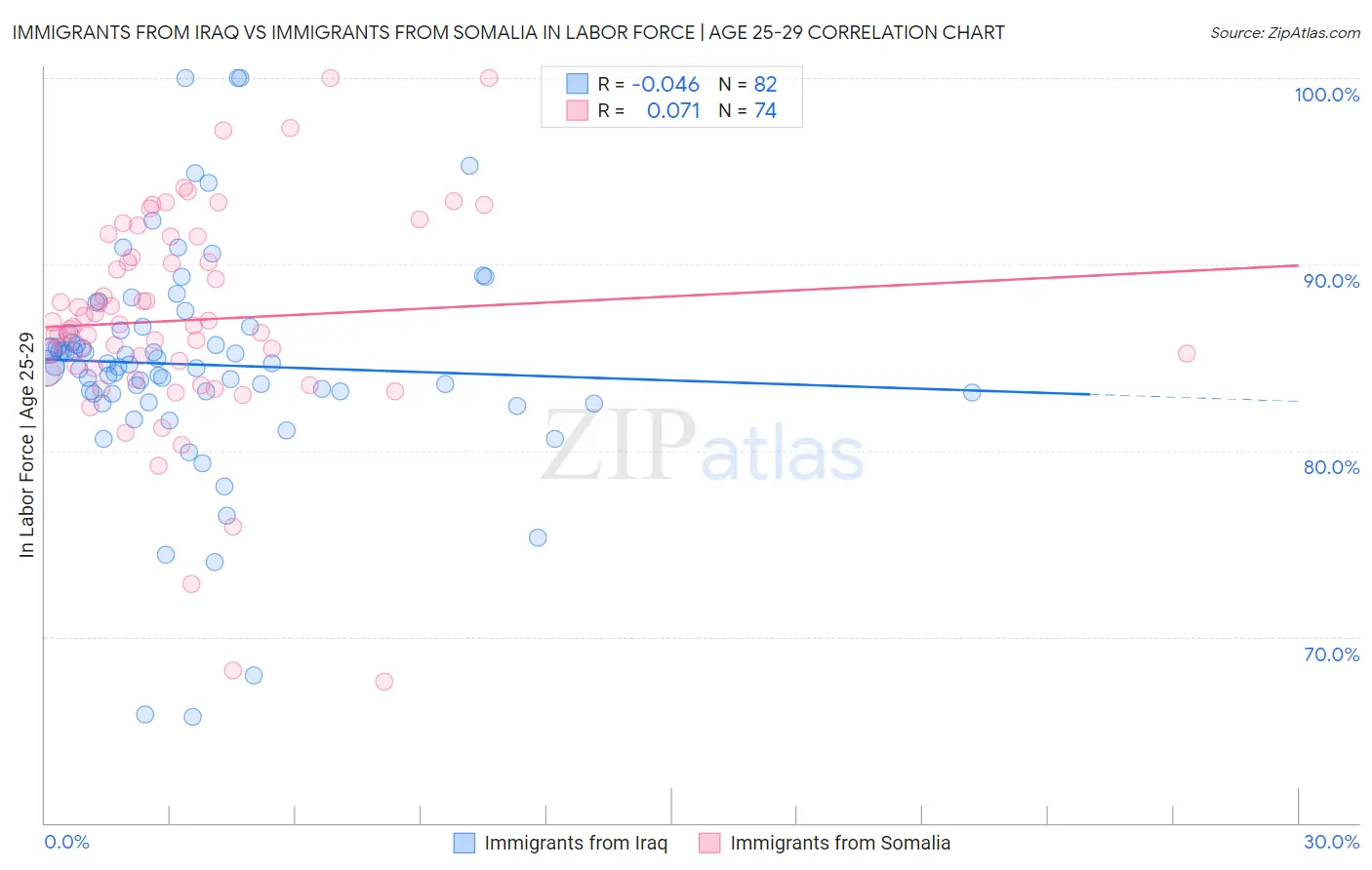 Immigrants from Iraq vs Immigrants from Somalia In Labor Force | Age 25-29