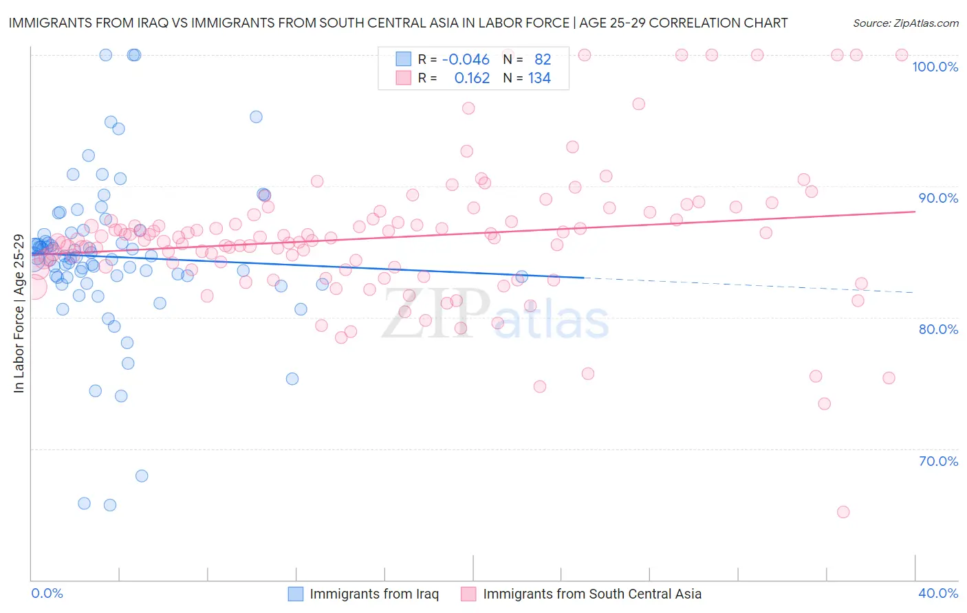 Immigrants from Iraq vs Immigrants from South Central Asia In Labor Force | Age 25-29