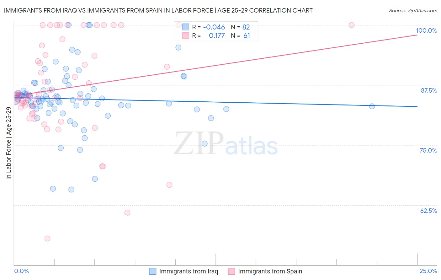 Immigrants from Iraq vs Immigrants from Spain In Labor Force | Age 25-29