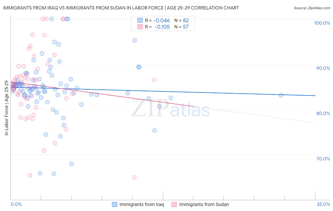 Immigrants from Iraq vs Immigrants from Sudan In Labor Force | Age 25-29