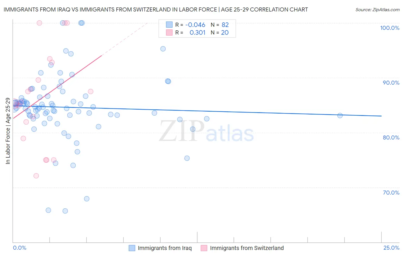 Immigrants from Iraq vs Immigrants from Switzerland In Labor Force | Age 25-29