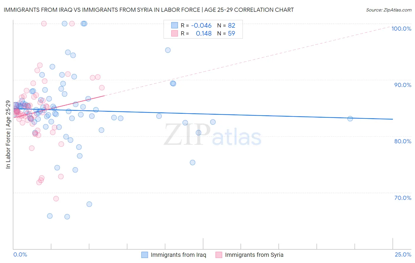 Immigrants from Iraq vs Immigrants from Syria In Labor Force | Age 25-29