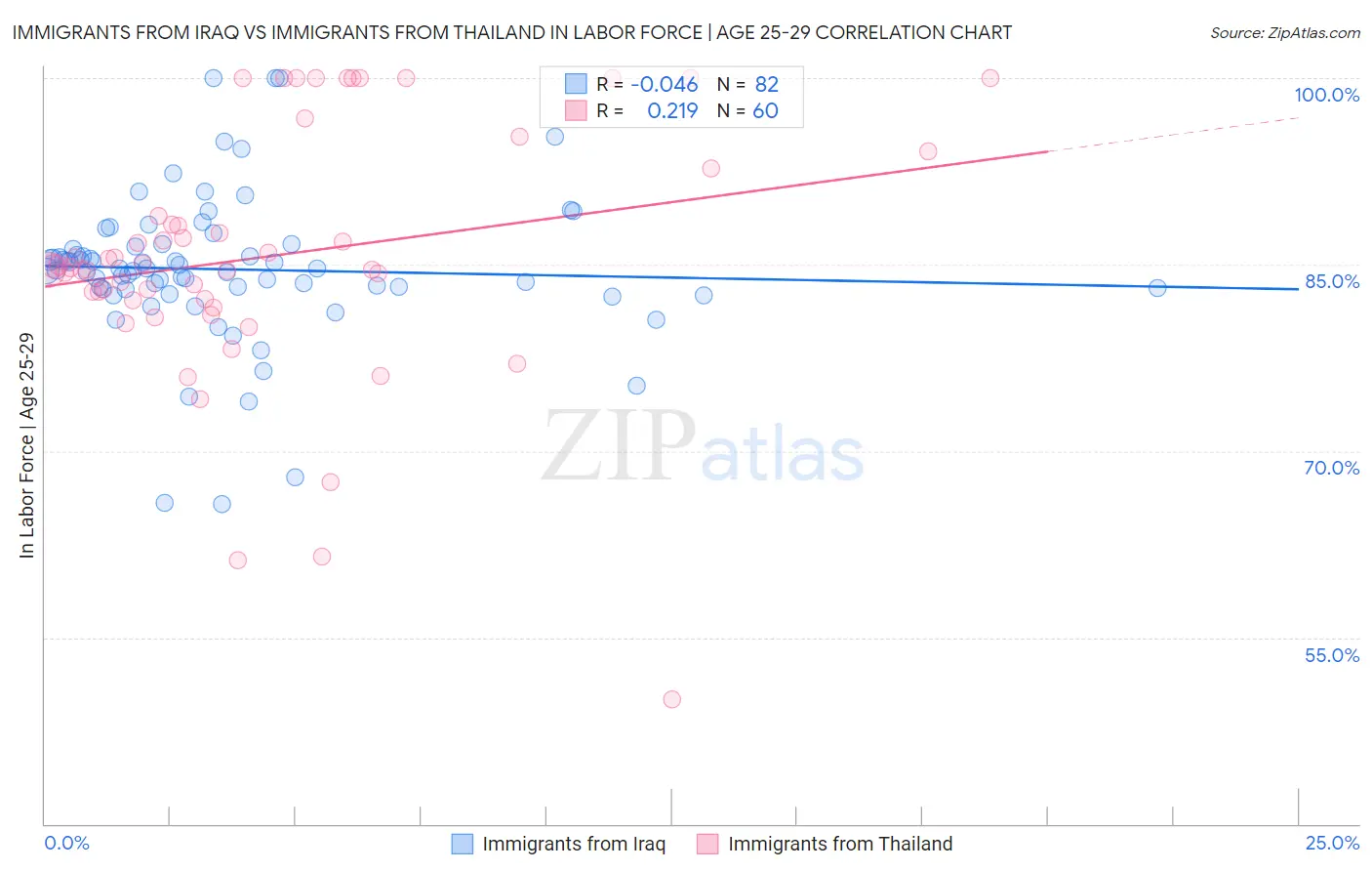 Immigrants from Iraq vs Immigrants from Thailand In Labor Force | Age 25-29