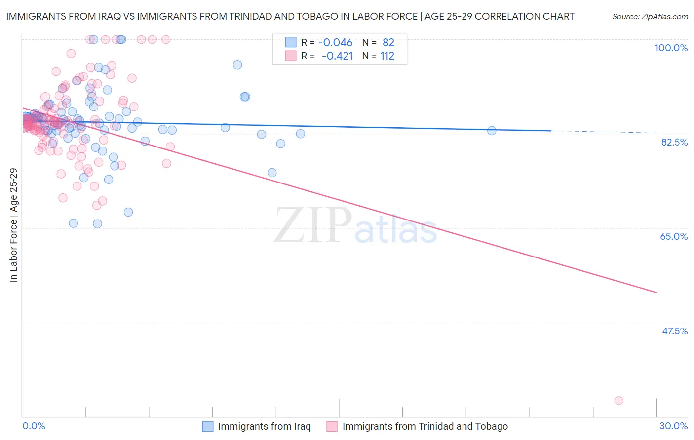 Immigrants from Iraq vs Immigrants from Trinidad and Tobago In Labor Force | Age 25-29