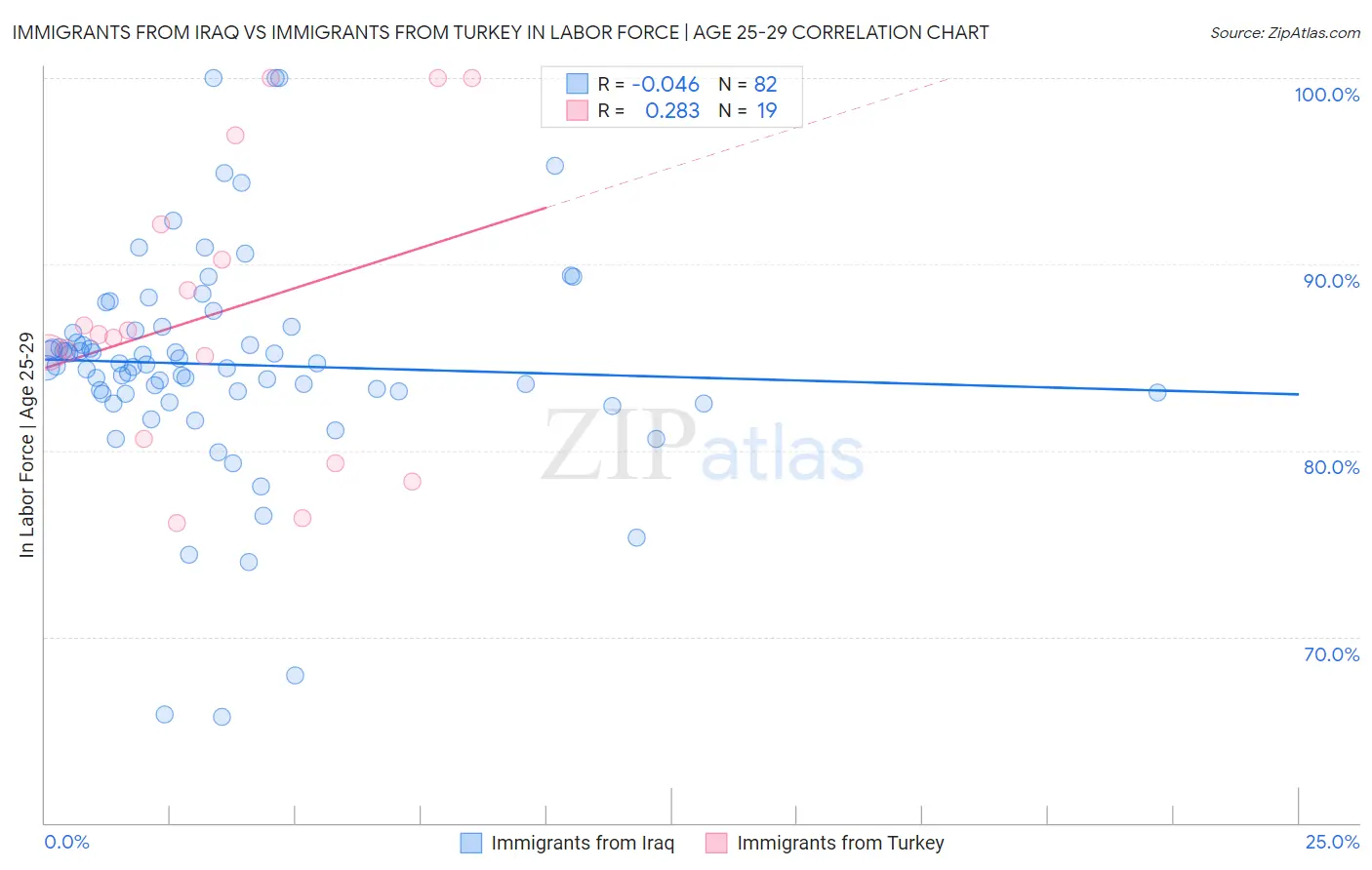Immigrants from Iraq vs Immigrants from Turkey In Labor Force | Age 25-29