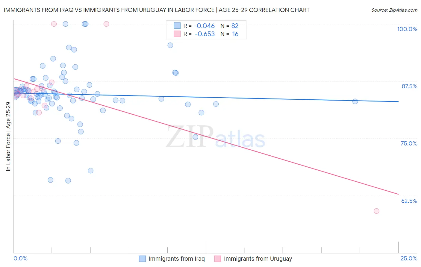 Immigrants from Iraq vs Immigrants from Uruguay In Labor Force | Age 25-29