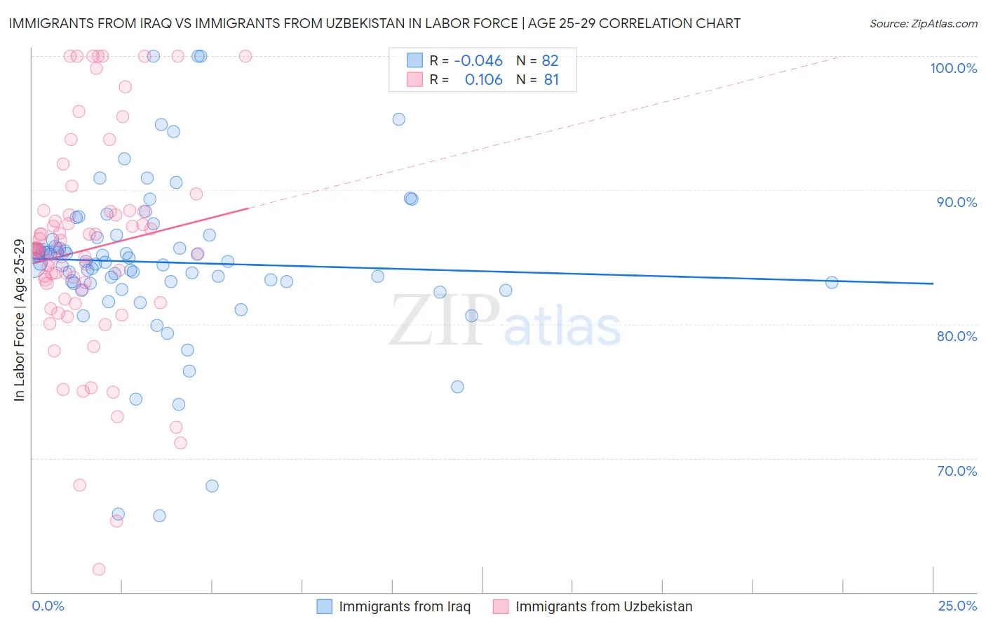 Immigrants from Iraq vs Immigrants from Uzbekistan In Labor Force | Age 25-29