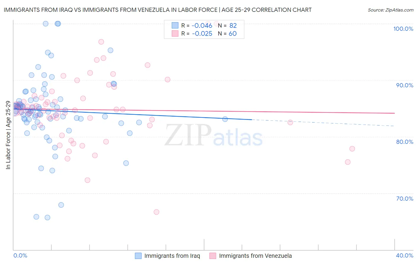 Immigrants from Iraq vs Immigrants from Venezuela In Labor Force | Age 25-29
