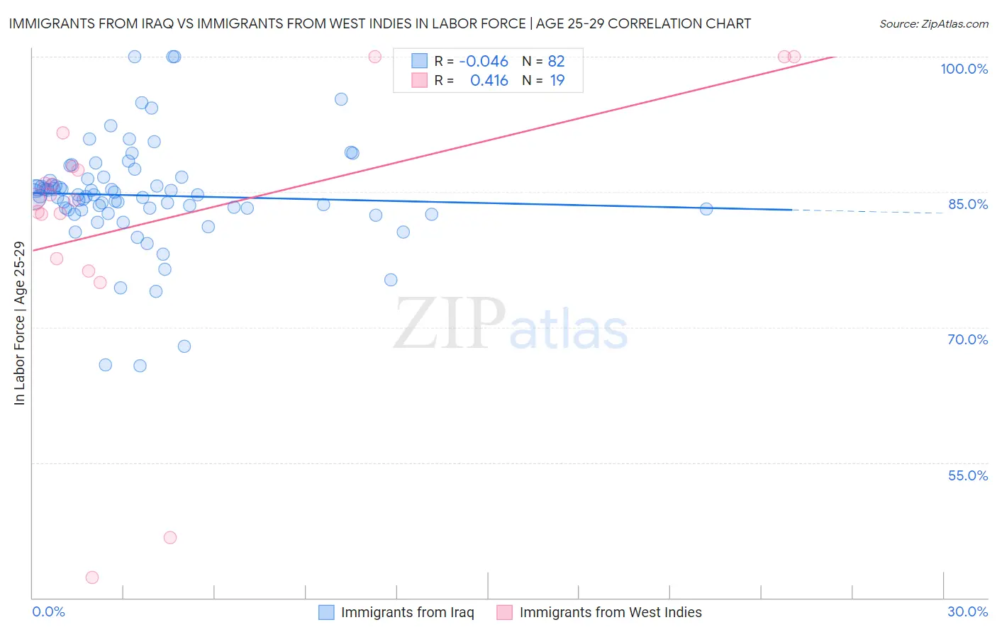 Immigrants from Iraq vs Immigrants from West Indies In Labor Force | Age 25-29