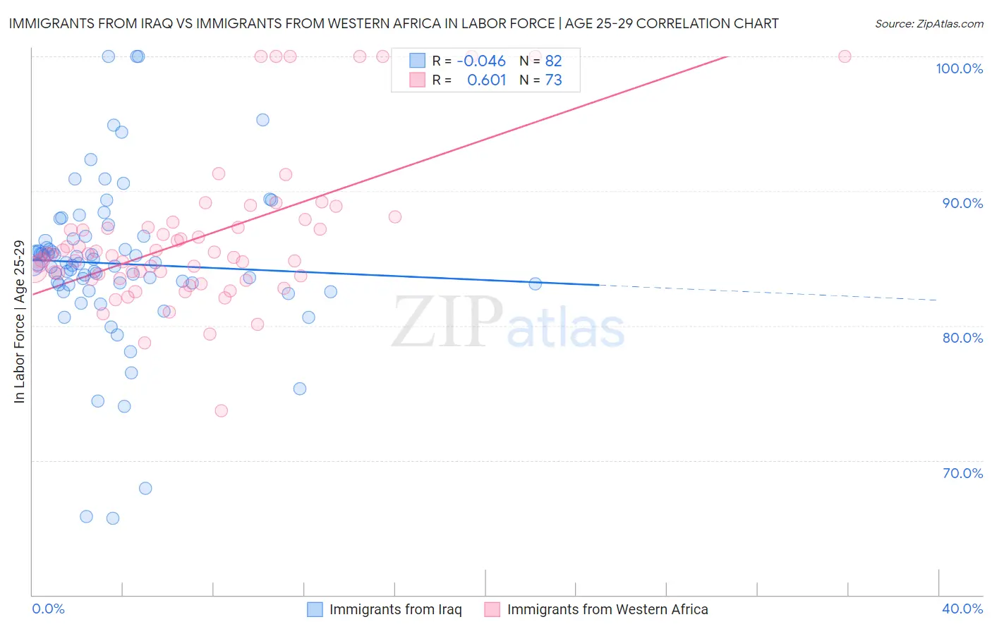 Immigrants from Iraq vs Immigrants from Western Africa In Labor Force | Age 25-29