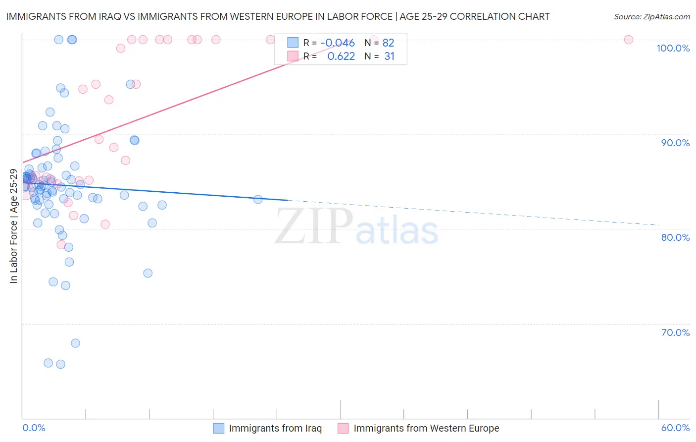 Immigrants from Iraq vs Immigrants from Western Europe In Labor Force | Age 25-29