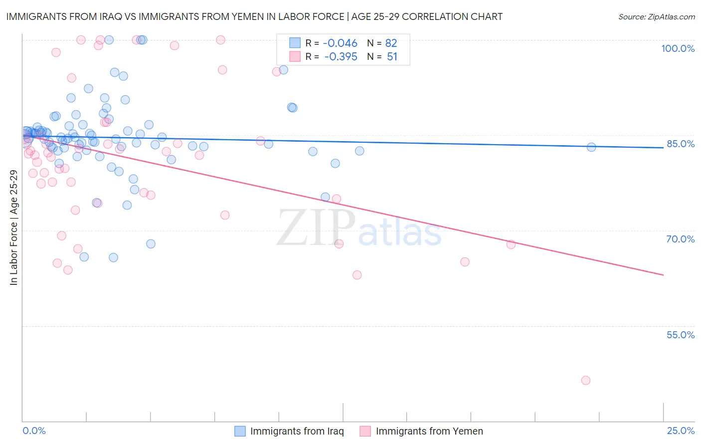 Immigrants from Iraq vs Immigrants from Yemen In Labor Force | Age 25-29
