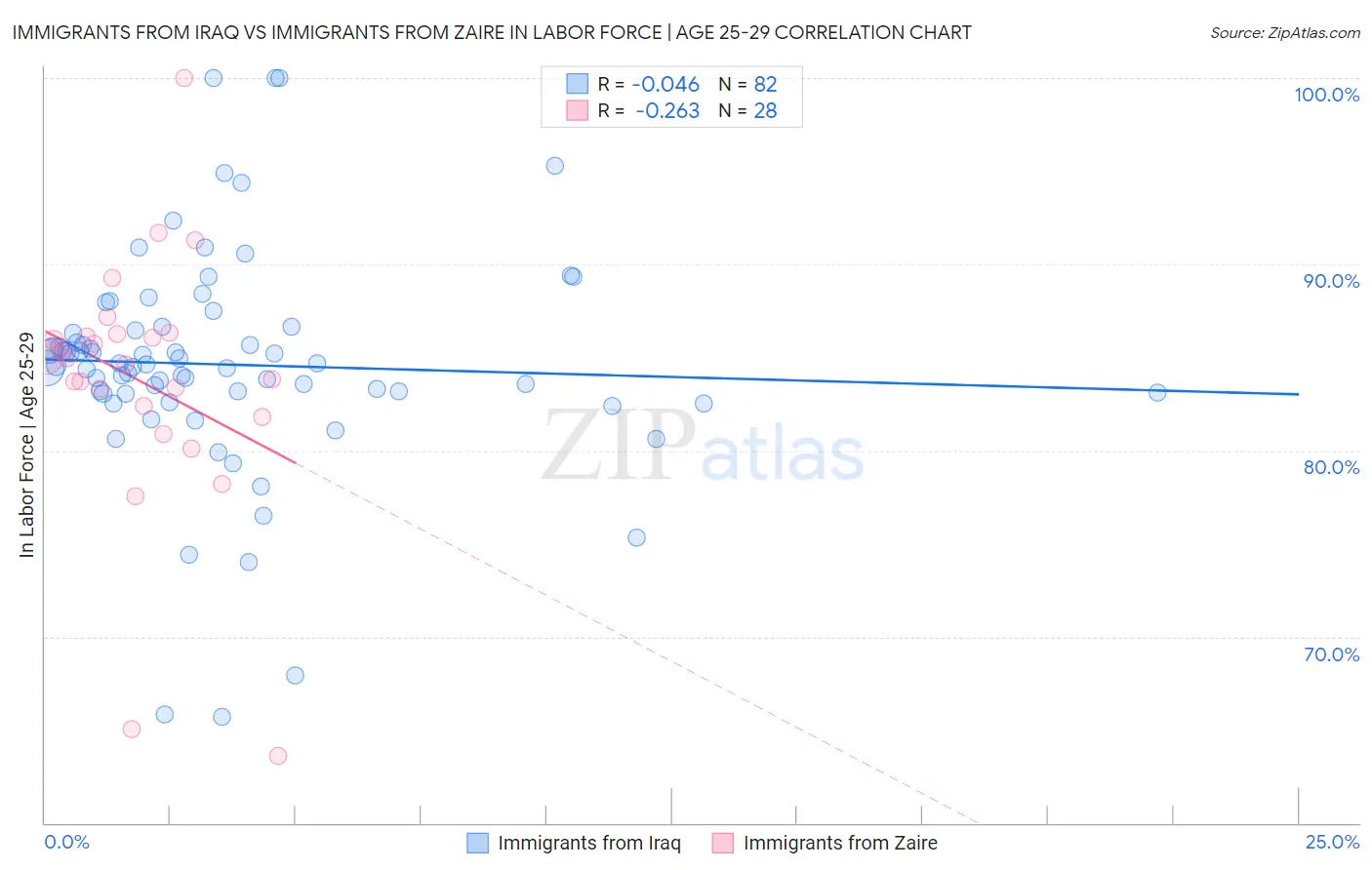 Immigrants from Iraq vs Immigrants from Zaire In Labor Force | Age 25-29