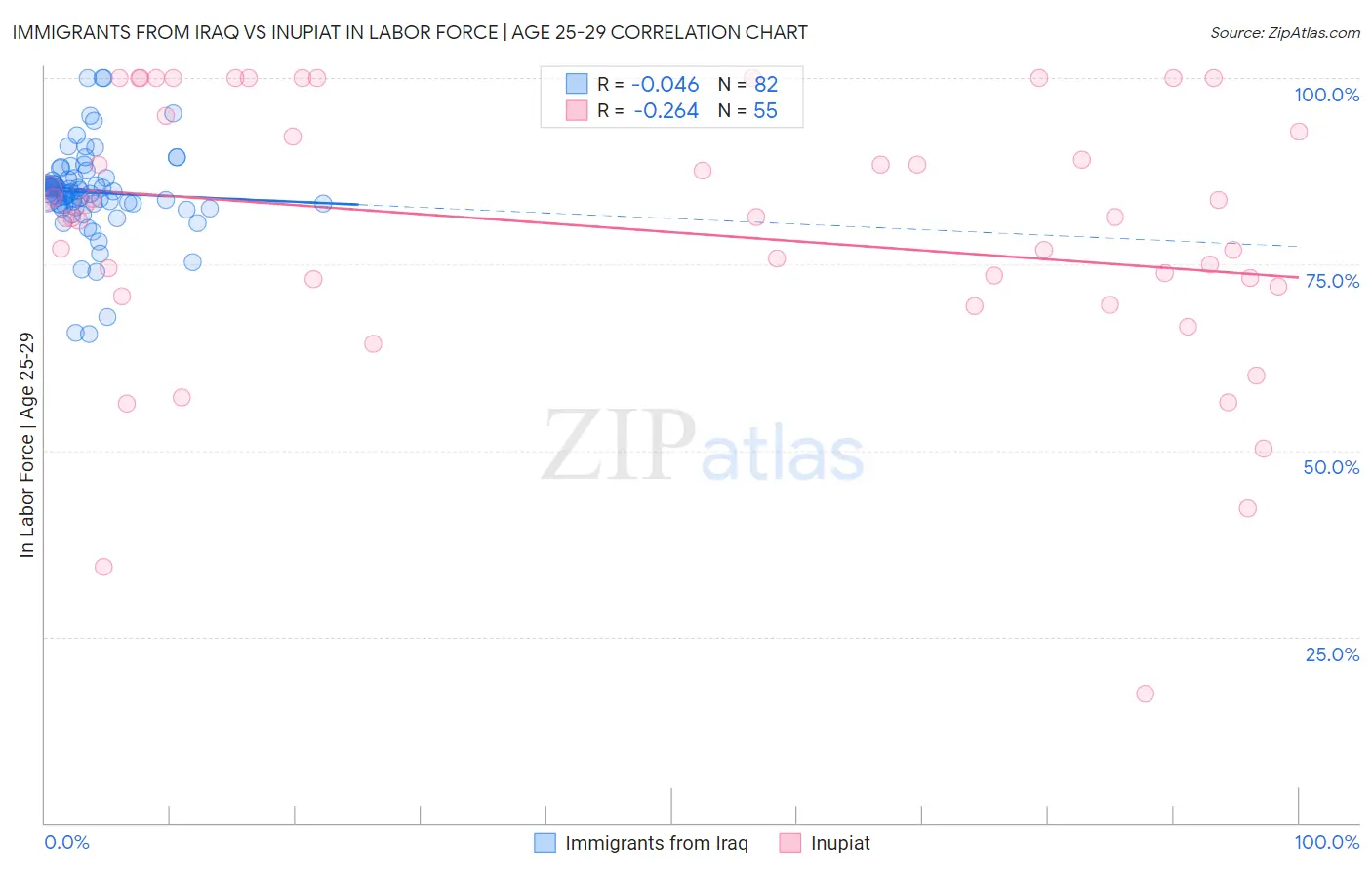 Immigrants from Iraq vs Inupiat In Labor Force | Age 25-29