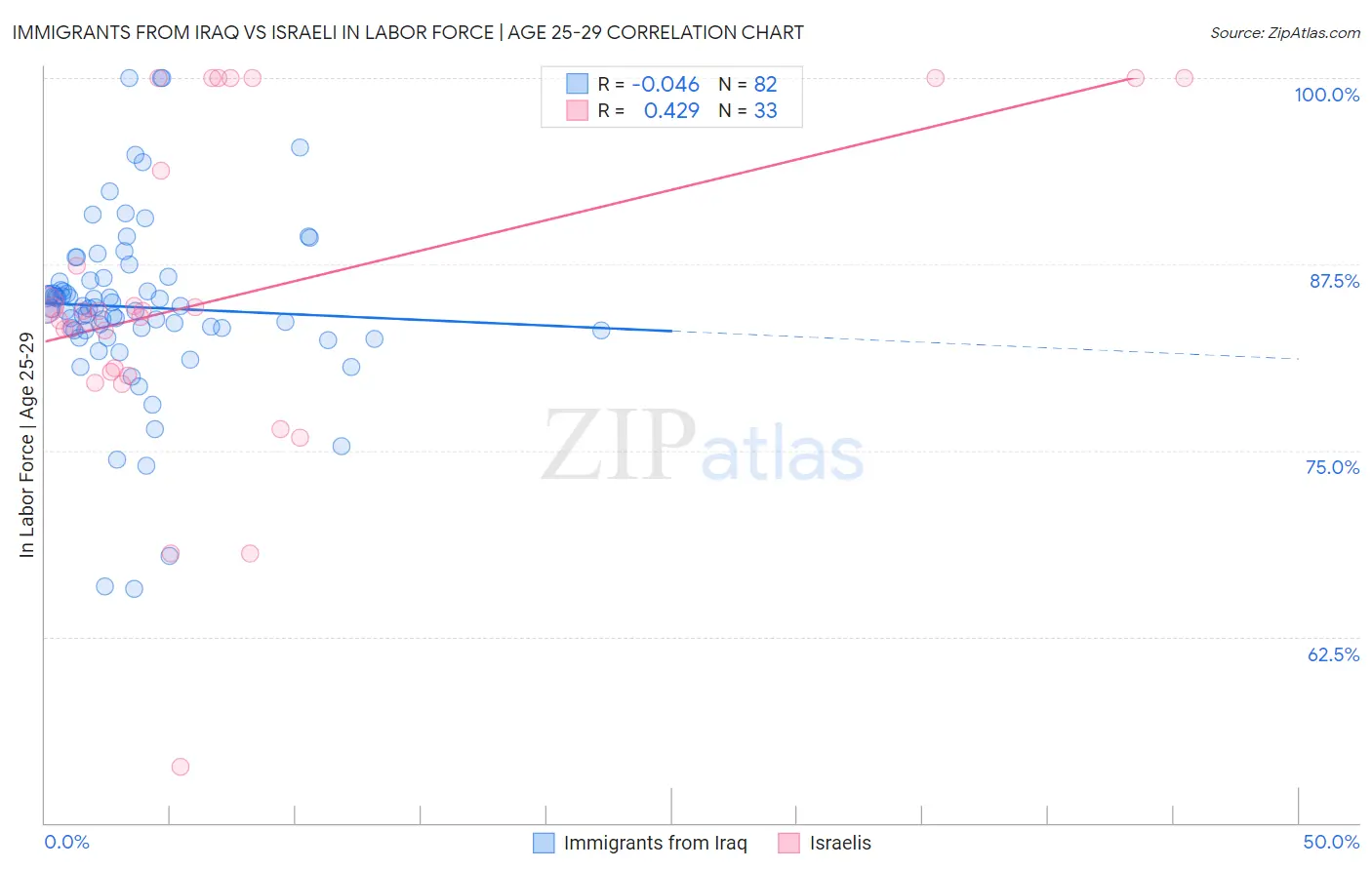 Immigrants from Iraq vs Israeli In Labor Force | Age 25-29